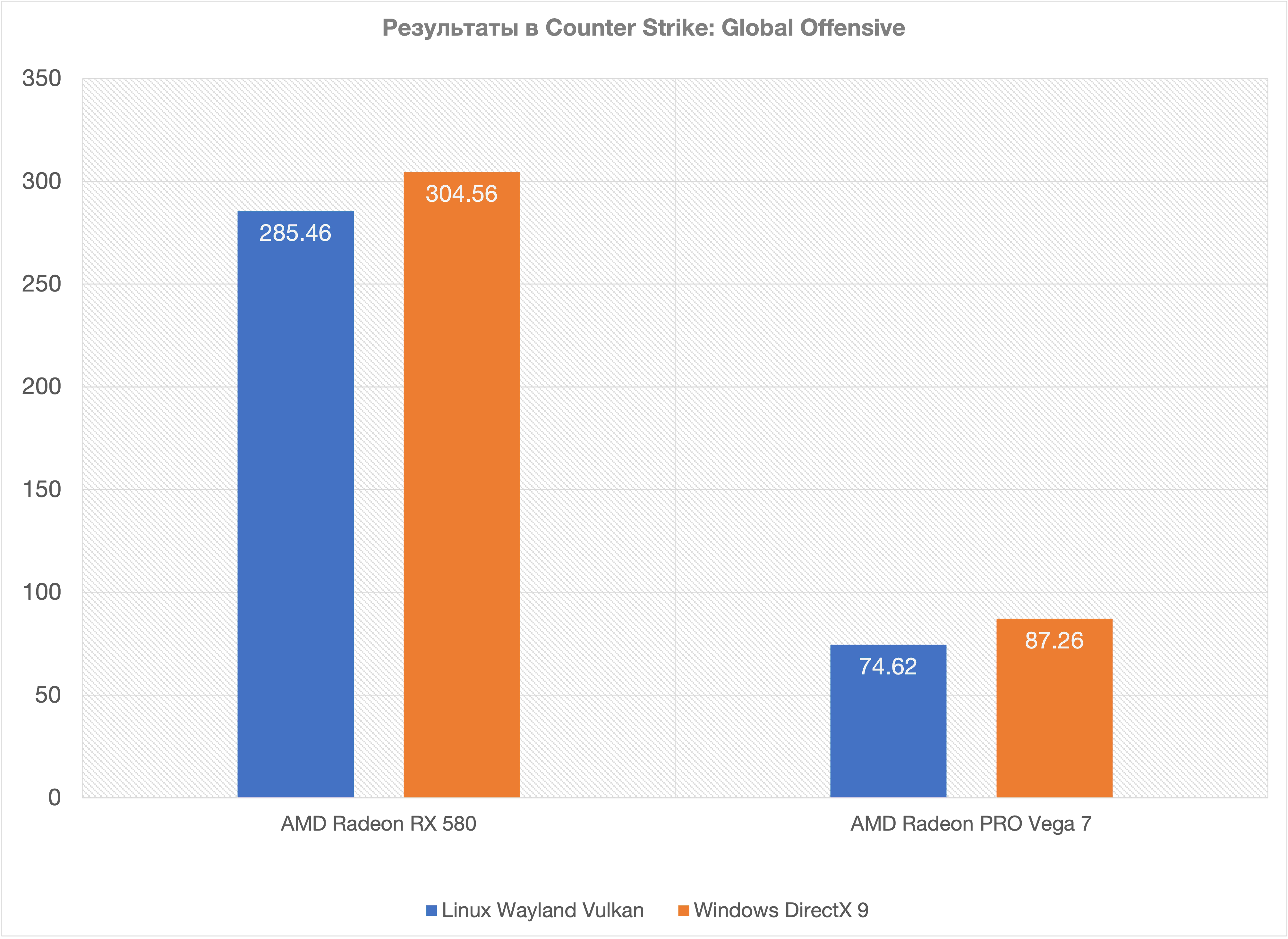 Результаты в игре Counter-Strike: Global Offensive